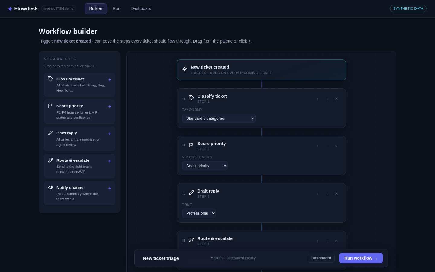Flowdesk workflow builder: step palette with classify ticket, score priority, draft reply, route and escalate